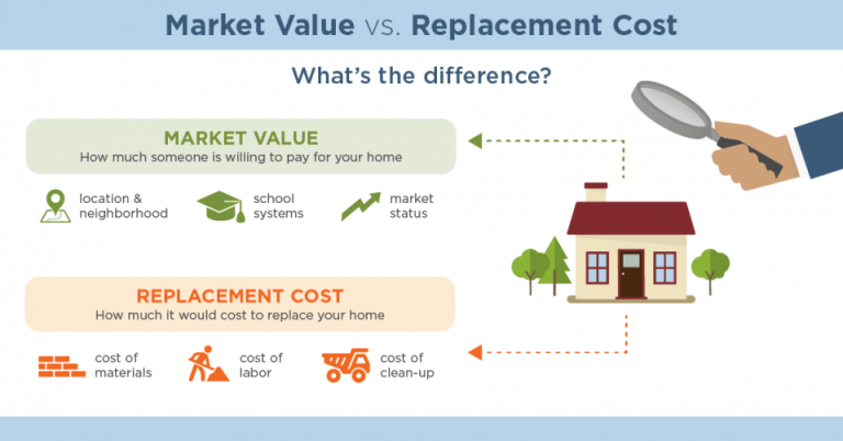 Market Value vs Replacement Cost Value Mappus Insurance