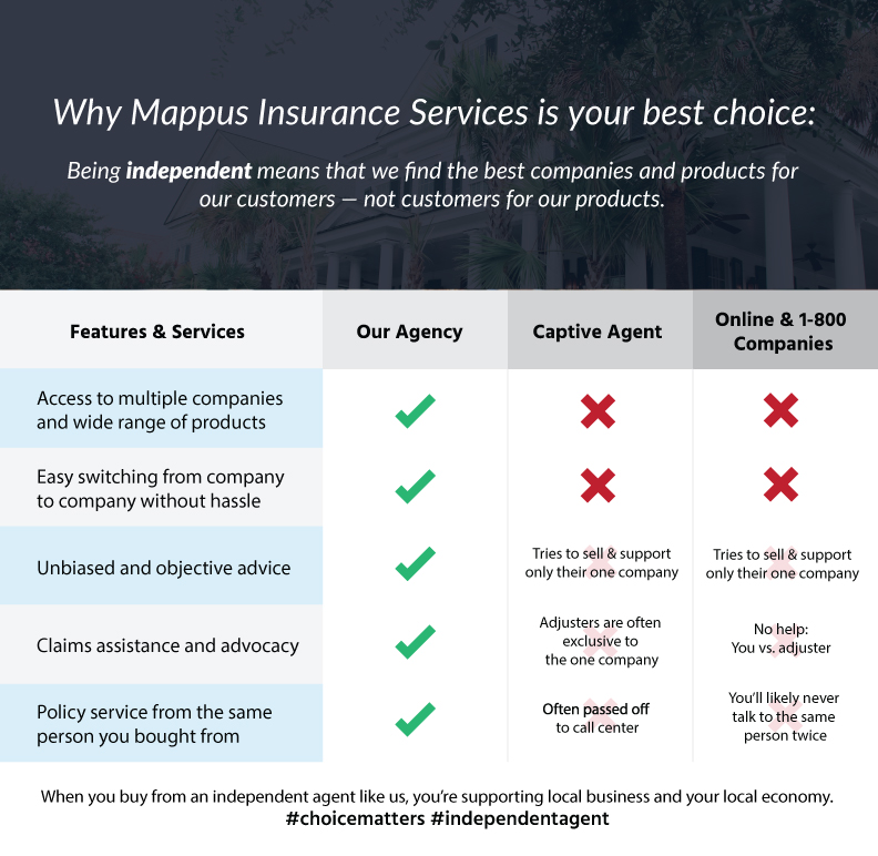 Top 10 Best Homeowners Insurance South Carolina