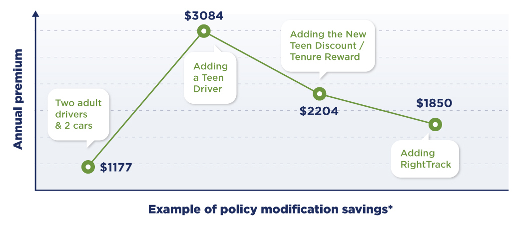 Insurance Discounts Helping Teen